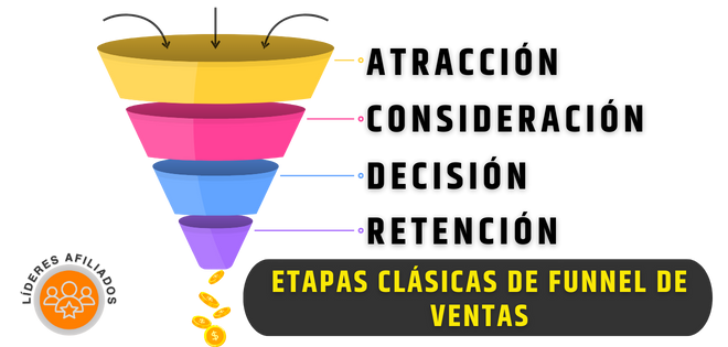 Etapas de un funnel de ventas